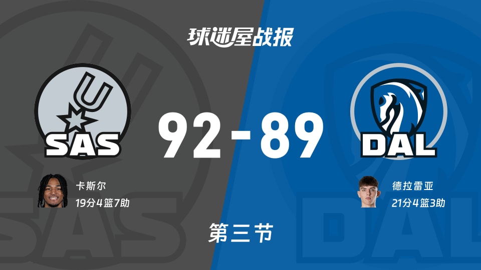 NBA常规赛:马刺第三节领先独行侠3分,卡斯尔得到19分,德拉雷亚得到21分