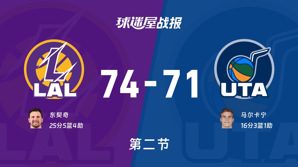 湖人vs爵士:半场战罢,湖人74-71爵士,东契奇得到25分
