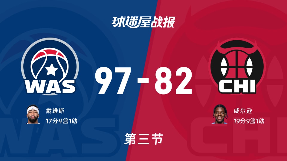 NBA常规赛:第三节完,奇才以97-82领先公牛,戴维斯17+4+1