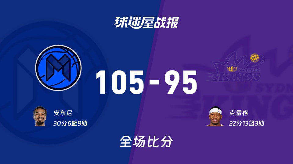 NBL常规赛:安东尼30+6+9,墨尔本联以105-95战胜悉尼国王