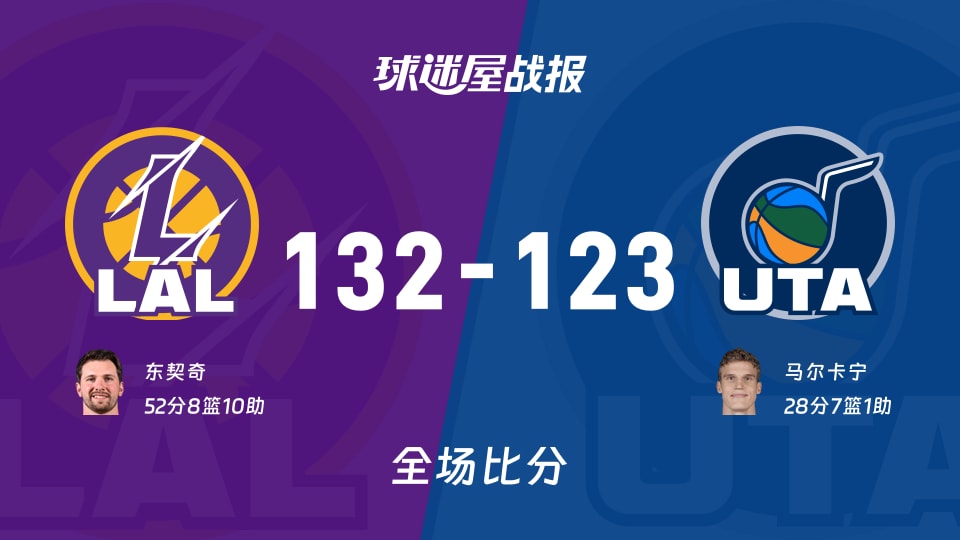NBA常规赛：湖人以132-123战胜爵士，东契奇52+8+10