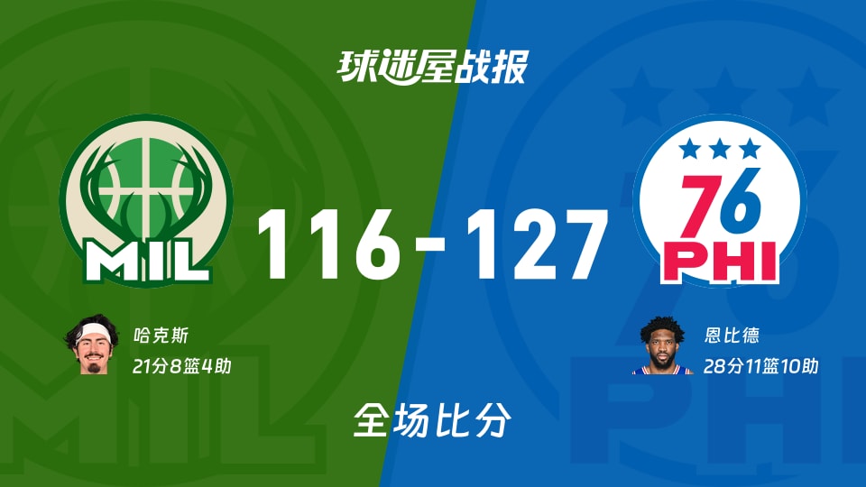 NBA常规赛:恩比德28+11+10,76人以127-116战胜雄鹿