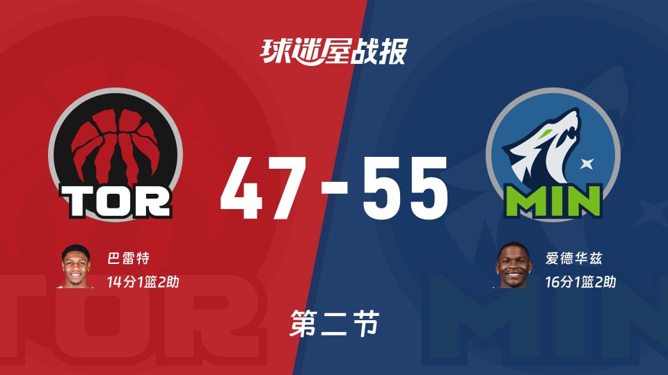 NBA常规赛：森林狼半场领先猛龙8分，爱德华兹得到16分，巴雷特得到14分