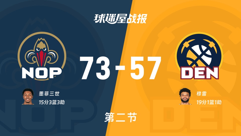 NBA常规赛:半场战罢,鹈鹕以73-57领先掘金,墨菲三世15+3+3